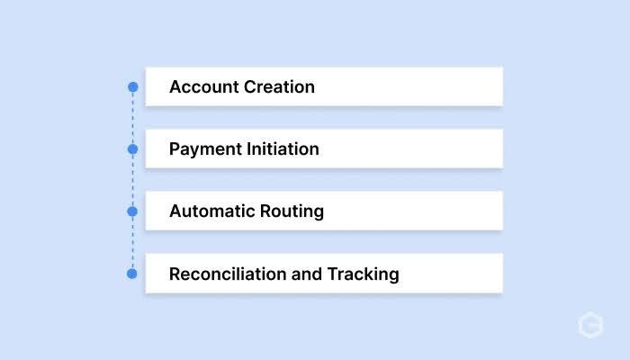 How does a virtual account work