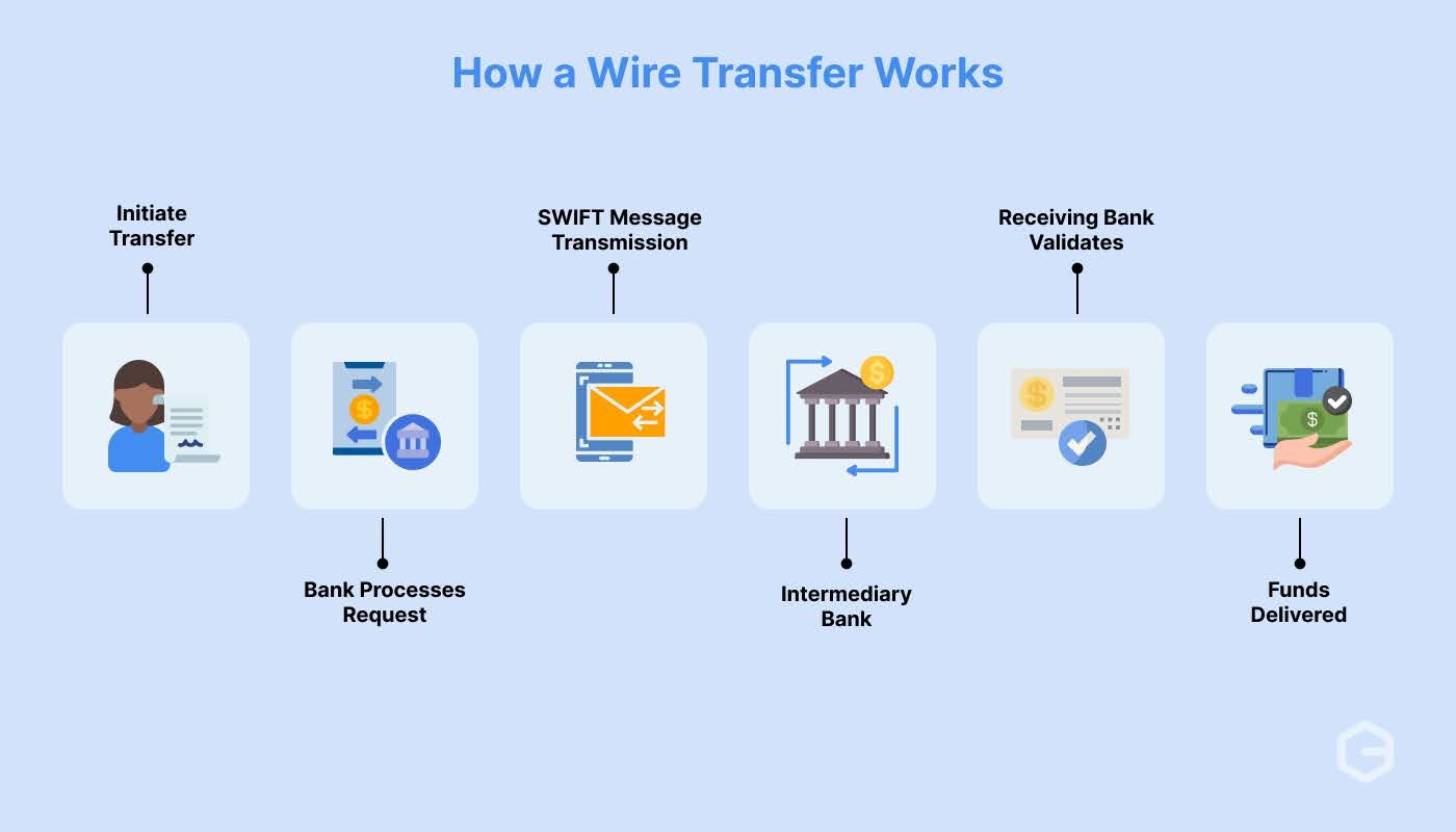 How does a wire transfer process work