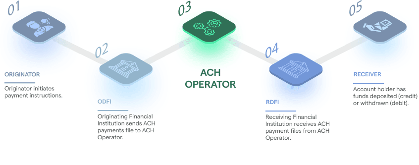How does an ACH payment occur