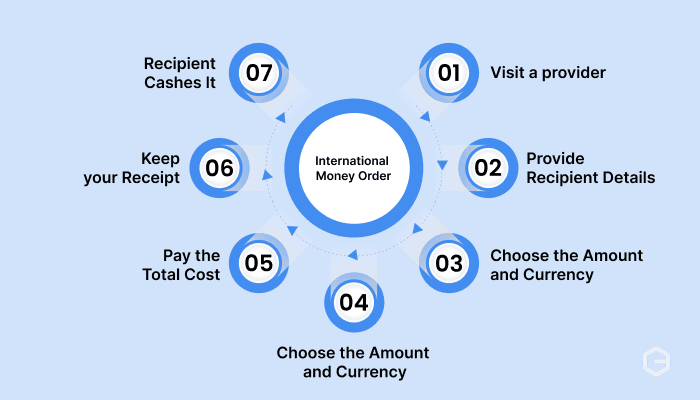 How does an international money order work?