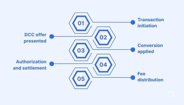 How does dynamic currency conversion work