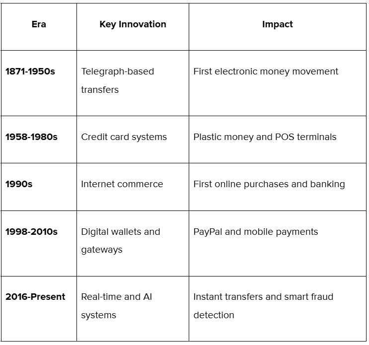 How have online payments evolved over the years