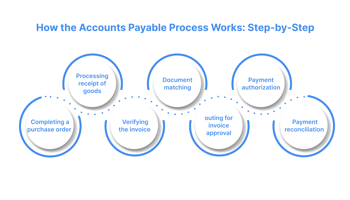 How the Accounts Payable Process Works.png
