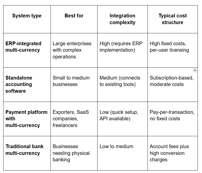 How the main system types compare