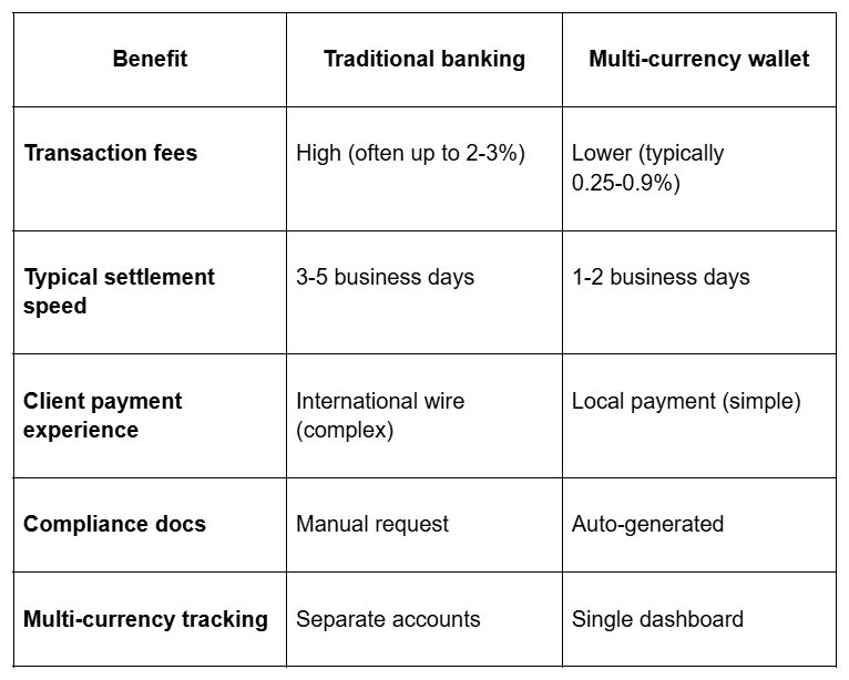 How these benefits stack up when compared to traditional banking