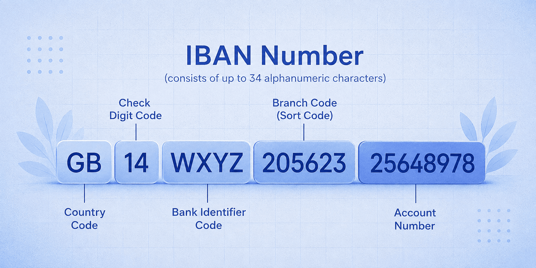 Sample IBAN Number: What Format Does Each Country Use?