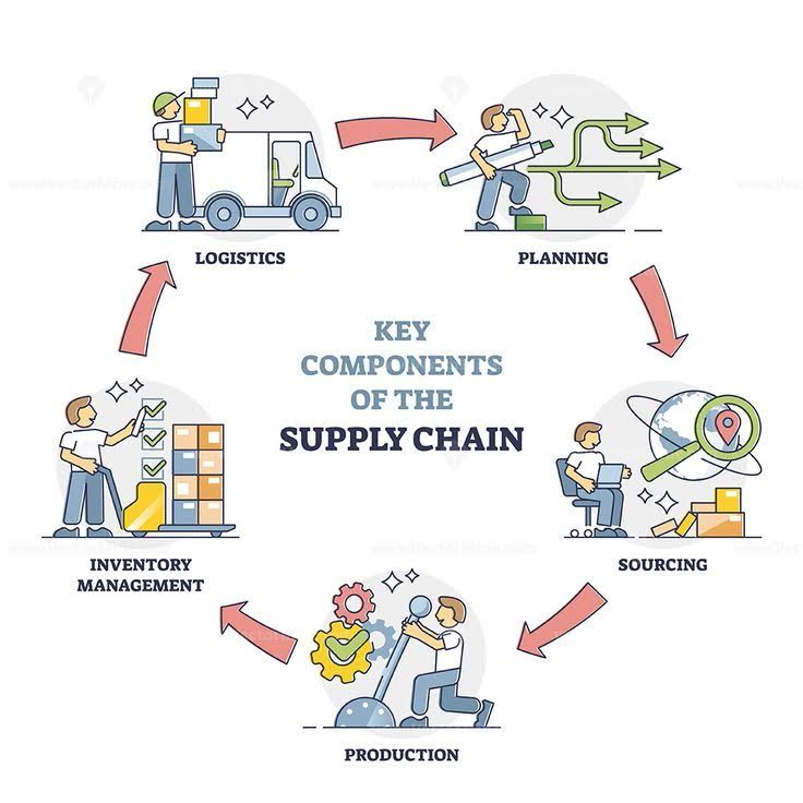 Key Components of Supply Chain Management