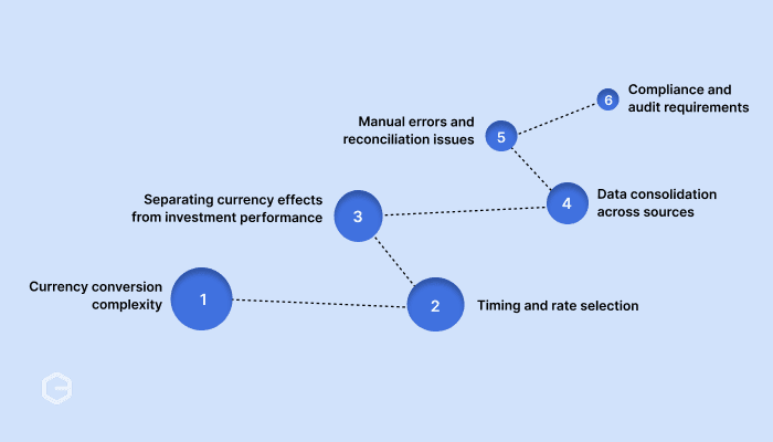 Key challenges in multi-currency investment reporting