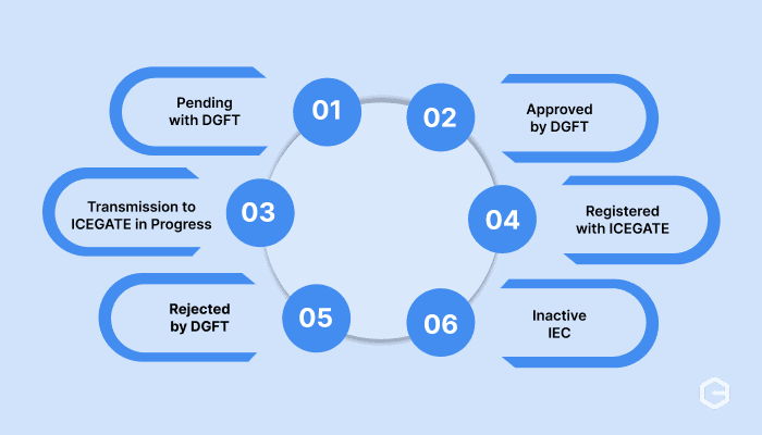 Status means for business operations