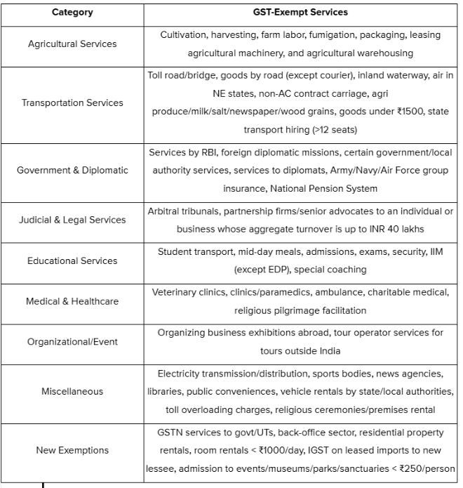 List of exempted services