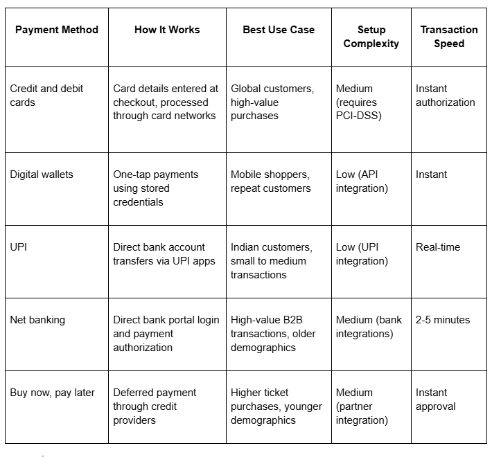 Main payment methods you should consider