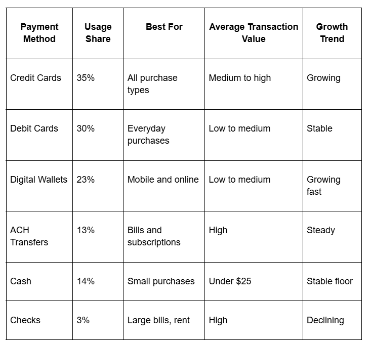 Major payment methods compare across key factors