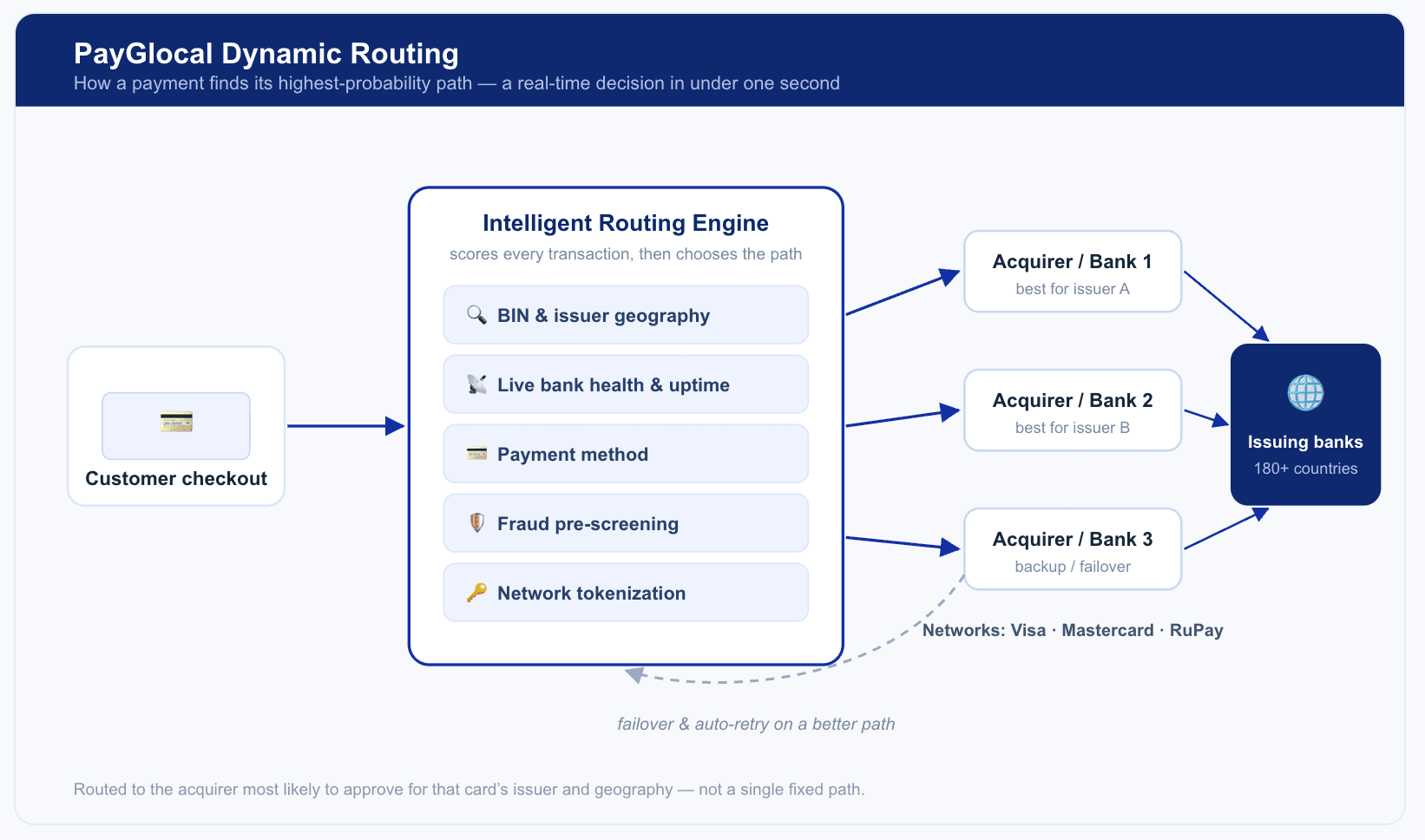 PayGlocal's dynamic routing architecture