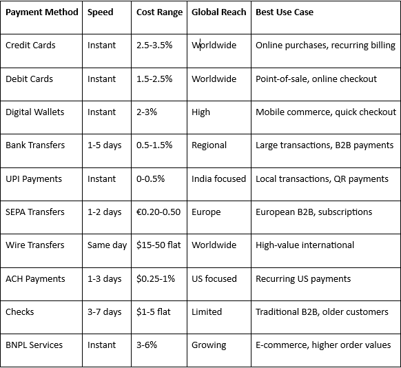 Payment method