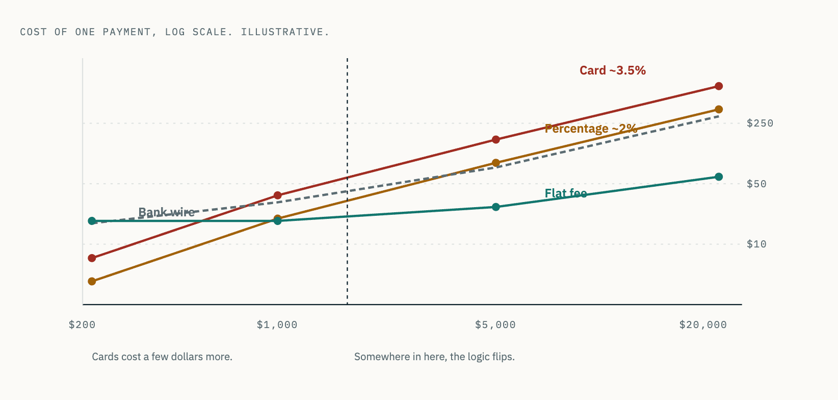 Percentage costs climb with the invoice, flat costs barely move.