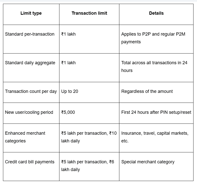 Quick breakdown of UPI limits across different scenarios