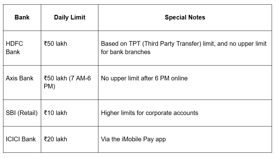 RTGS limits for different banks