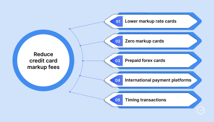 Recduce credit card markup fees