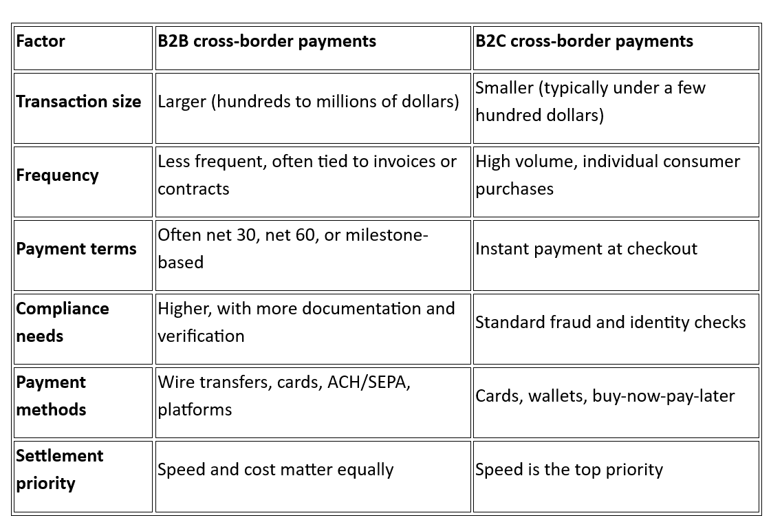 What is the difference between B2B and B2C cross-border payments?