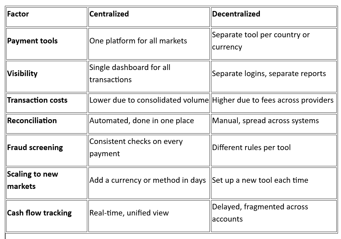 What is the difference between centralized and decentralized payment processing?