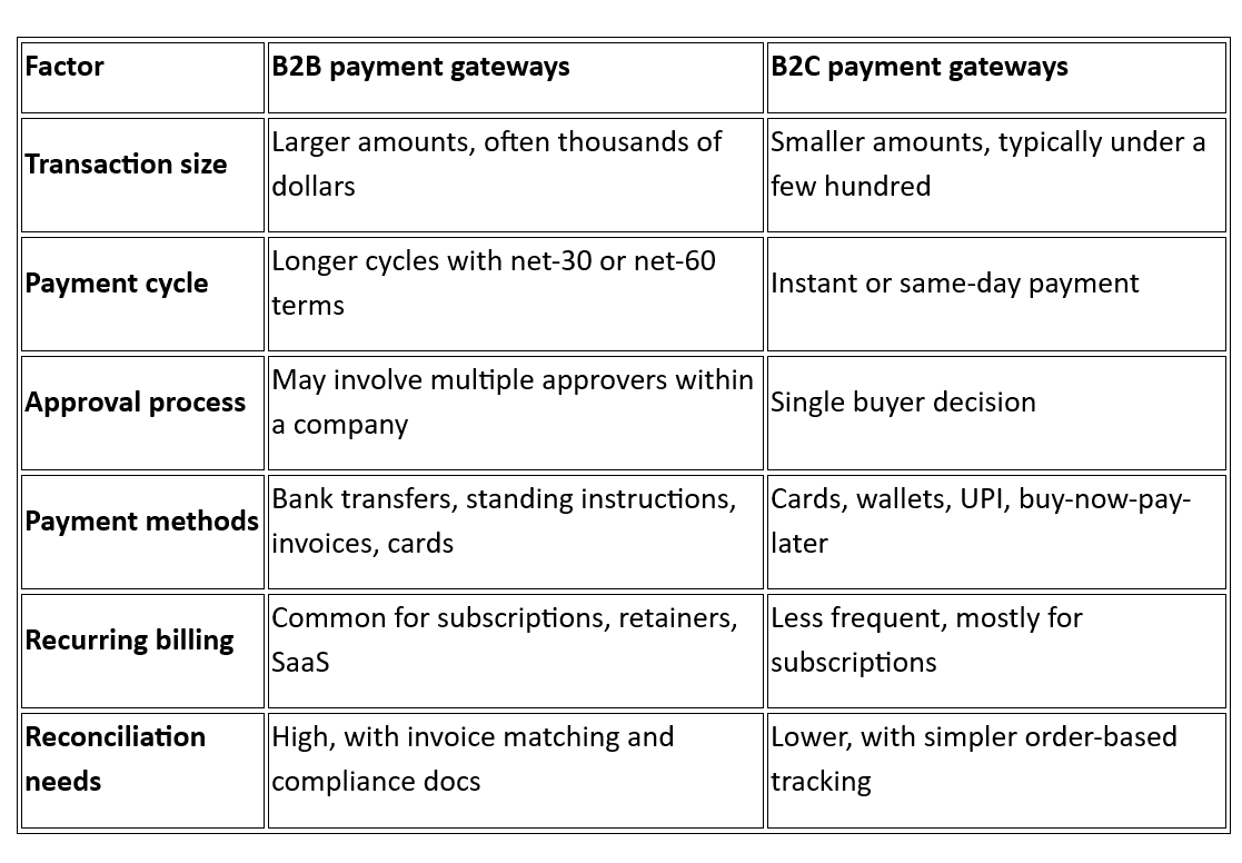 B2B vs. B2C payment gateways: What are their key differences?