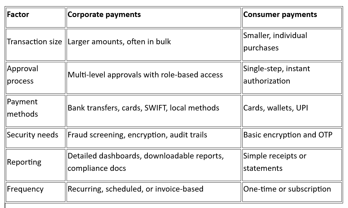 How do corporate payments differ from consumer payments?