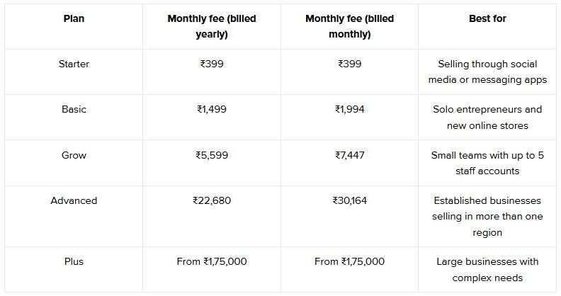 Shopify plan costs in India when billed yearly