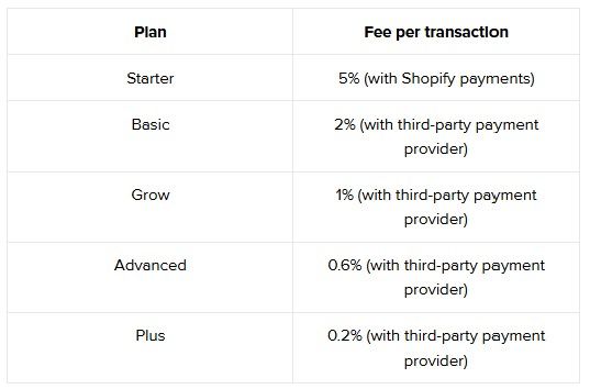 Overview of the transaction fee for each plan