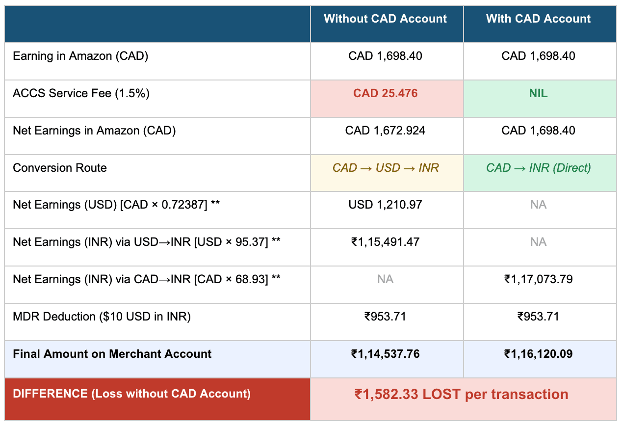 ACCS Fees Compared