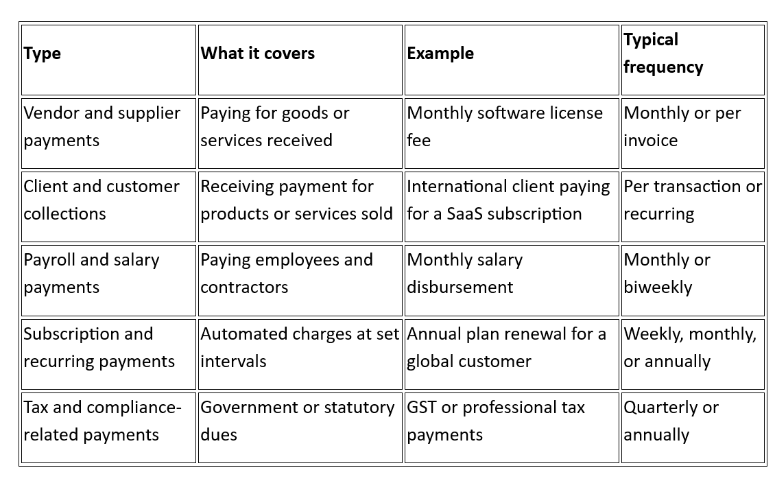 What are the common types of corporate payments?
