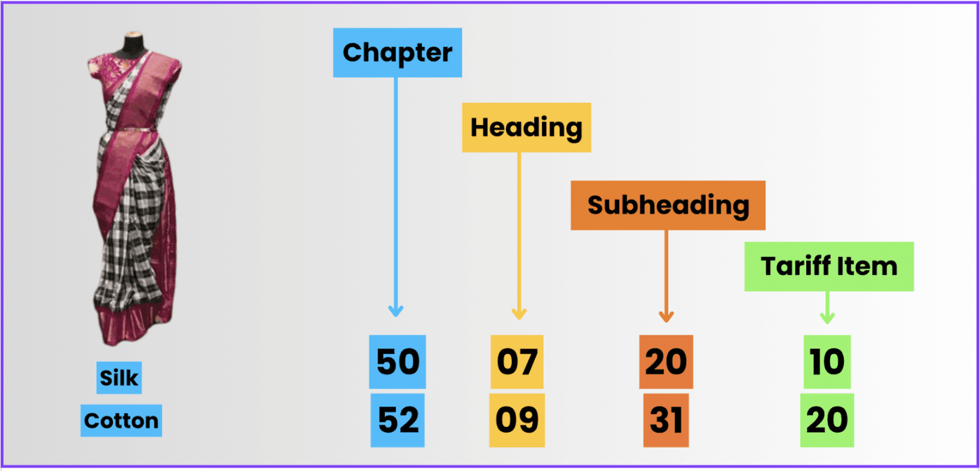 Silk sarees are classified under Chapter 50,
