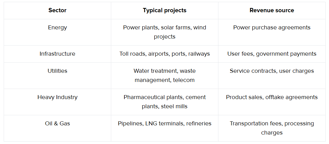 Some of the main sectors include
