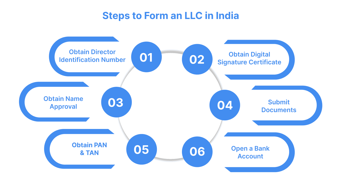 Steps to Form an LLC in India