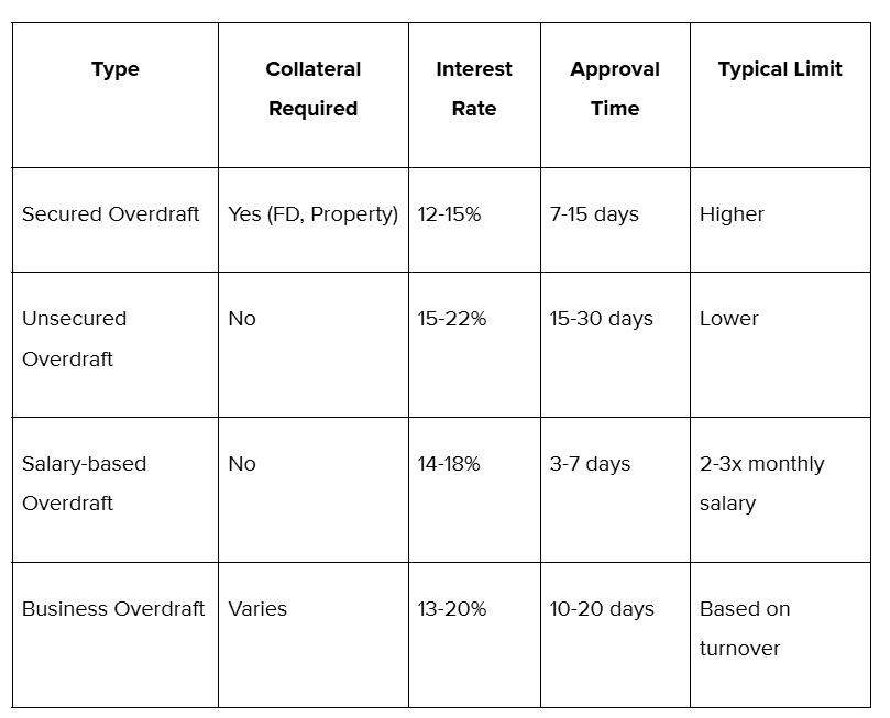 Overdraft Comparison