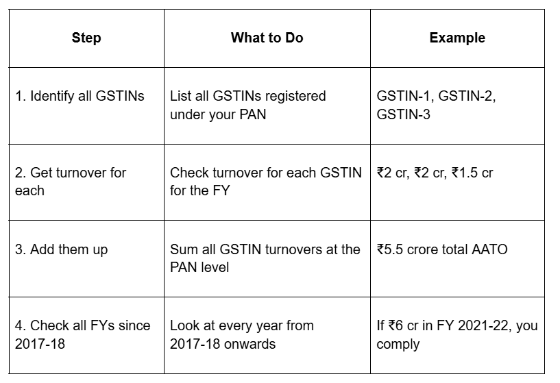 How do you calculate your Annual Aggregate Turnover