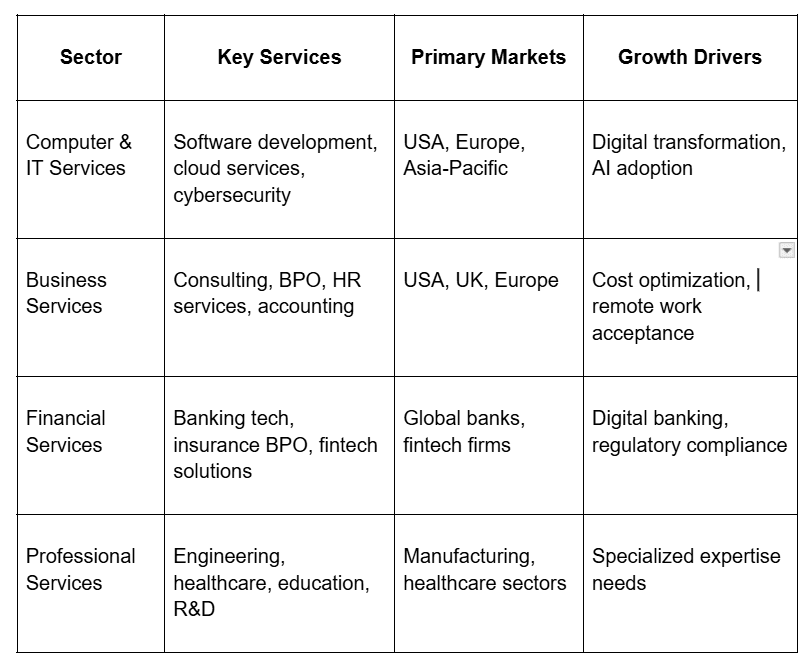 Main sectors that power India's service exports