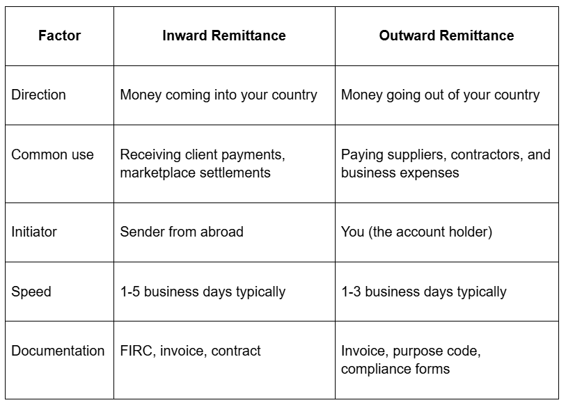 Comparison between inward and outward remittance
