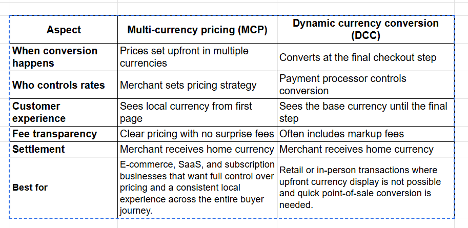 Difference between multi-currency pricing and dynamic currency conversion