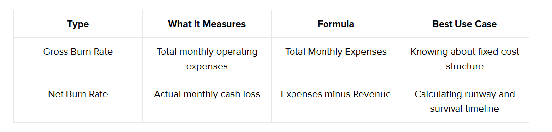 Types of cash burn rate