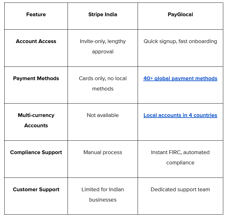PayGlocal compares to Stripe for Indian businesses