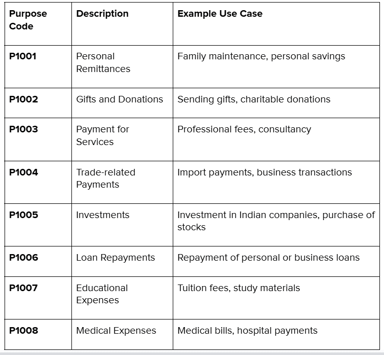 Table depicts an example of Purpose codes for various Foreign Inward remittances.