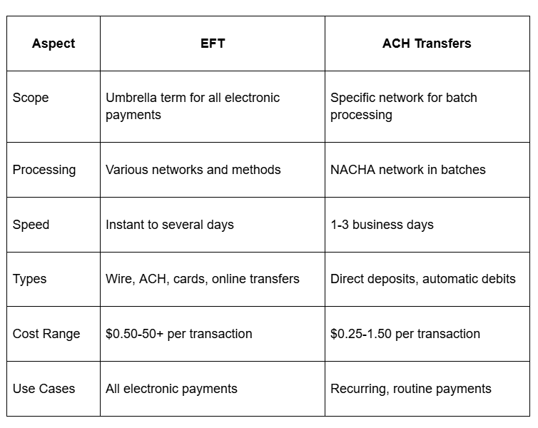 Type of electronic fund transfer