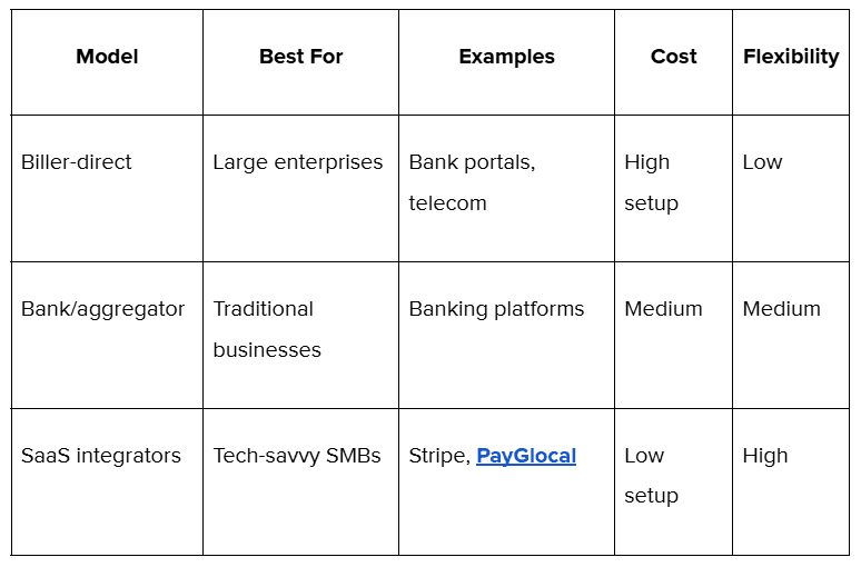 Each type serves specific market segments and business requirements.