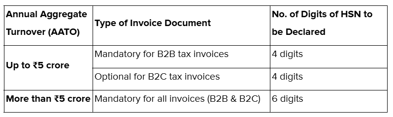 HSN Code Declaration Rules