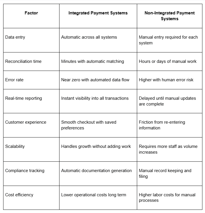 Integrated and non-integrated payment systems