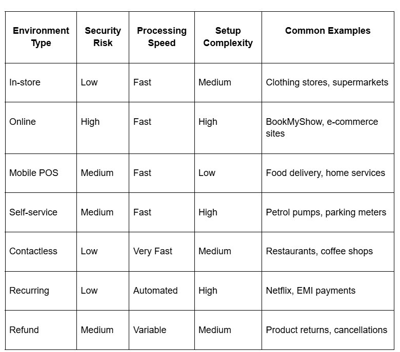 Transaction environment types