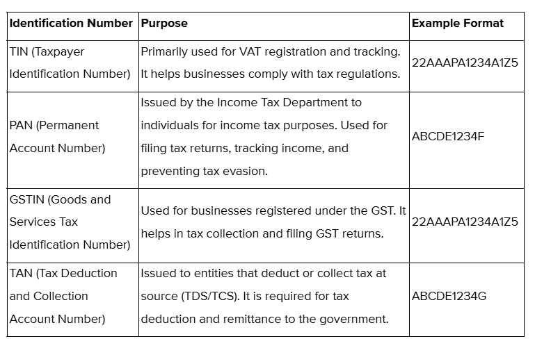 Purpose of TIN, PAN, GSTIN, and TAN Identification Numbers