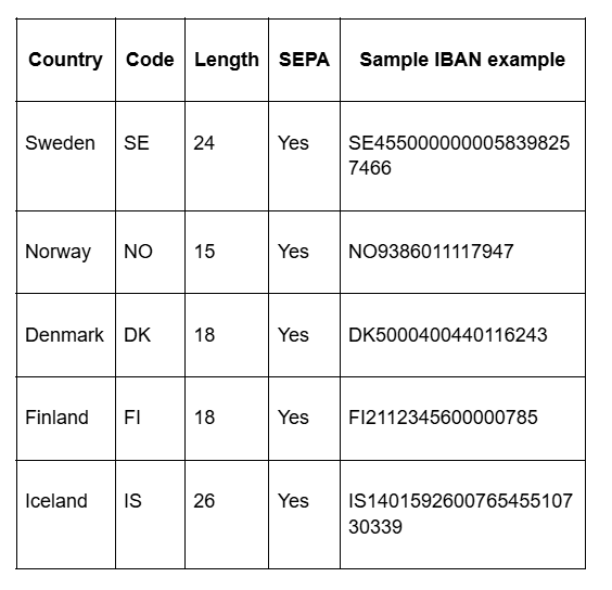 Nordic Countries