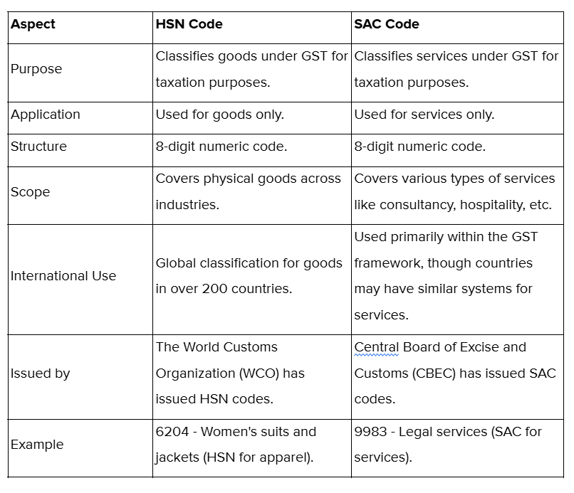 Differences between HSN and SAC Codes