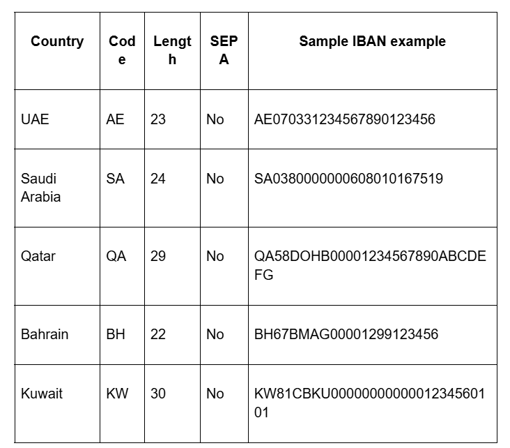 Gulf Countries